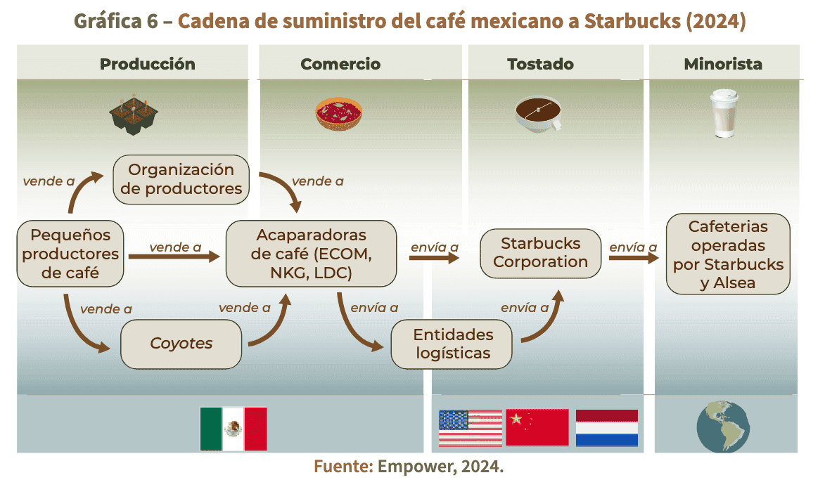 Supply chain Starbucks.png